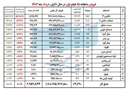 6676927a447c6_فروش 15 فیلم اول در حال اکران خرداد ماه 1403.jpg